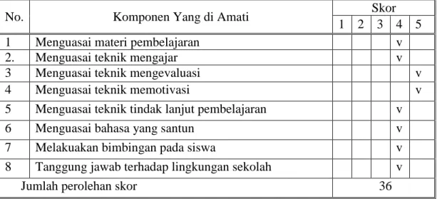 Tabel 2.  Hasil Pengamatan Kesiapan  Guru  siklus II 