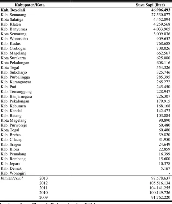 Tabel  2.  Produksi  Susu  Menurut  Kabupaten/Kota  di  Jawa  Tengah  Tahun  2013 