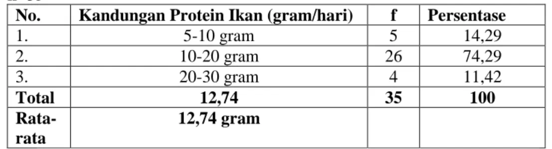 Tabel  Rata-rata kandungan protein ikan  n=35 