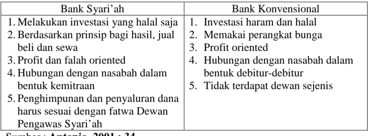 Tabel II.2 : Perbedaan antara Bank Syari’ah dan bank Konvensional 