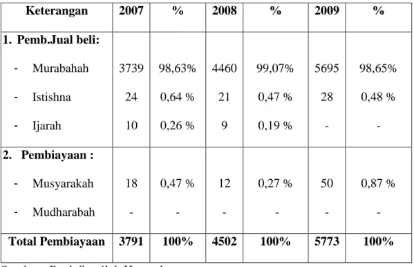 Tabel I.1: Jenis-jenis Produk pembiayaan pada BSH  Keterangan  2007  %  2008  %  2009  %  1
