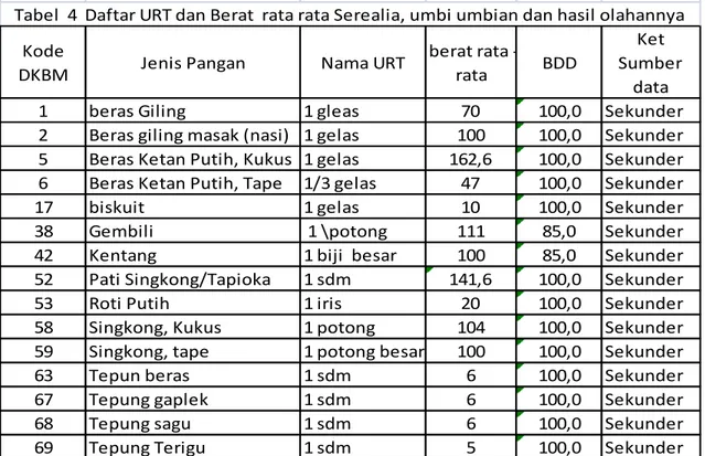 Tabel  4  Daftar URT dan Berat  rata rata Serealia, umbi umbian dan hasil olahannya