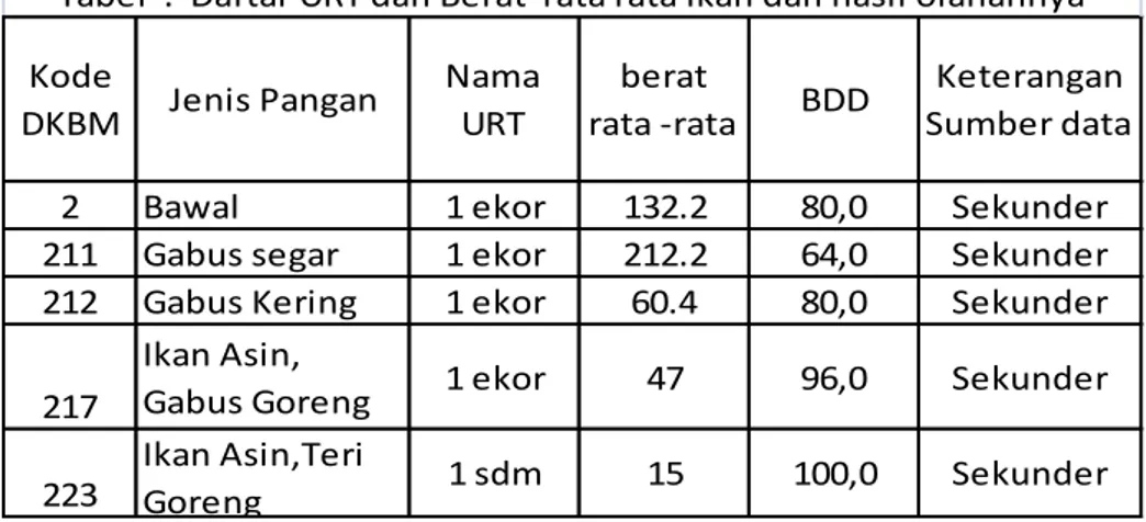 Tabel  .  Daftar URT dan Berat  rata rata Ikan dan hasil olahannya