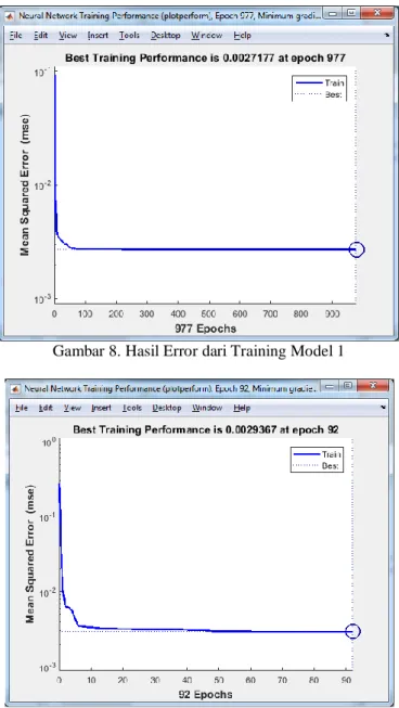 Gambar 9. Hasil Error dari Training Model 2  5.  Kesimpulan 