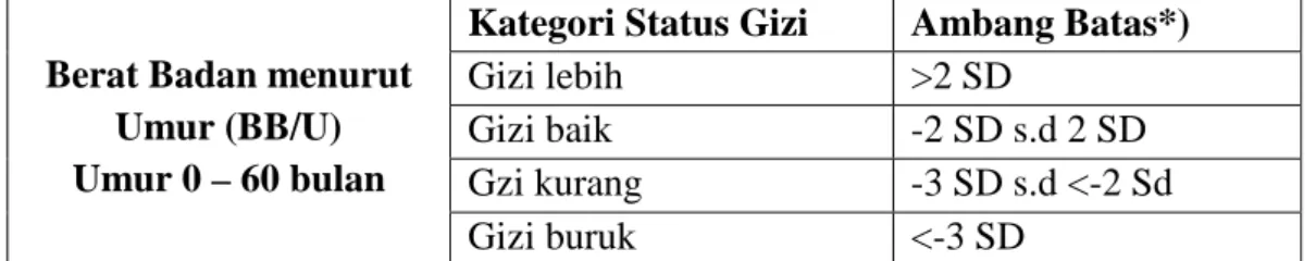 Table 2.2 Klasifikasi Status Gizi  dari Kementerian Kesehatan RI Tahun 2010  dengan Indeks BB/U 