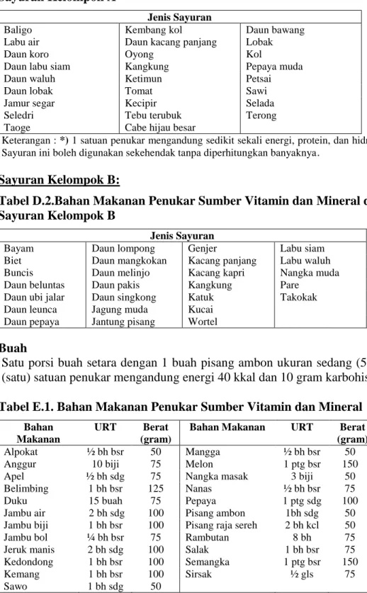 Tabel D.2.Bahan Makanan Penukar Sumber Vitamin dan Mineral dari   Sayuran Kelompok B 