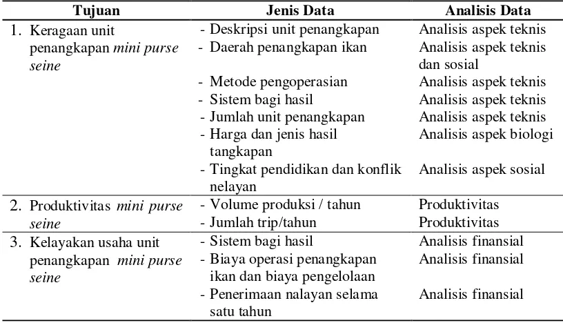 Tabel 3 Analisis data berdasarkan tujuan penelitian 