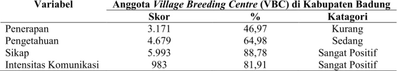 Tabel 1.   Tingkat Penerapan Teknologi Sapta Usaha Ternak Sapi Bali Perbibitan di  Village Breeding Centre (VBC) Kabupaten Badung 