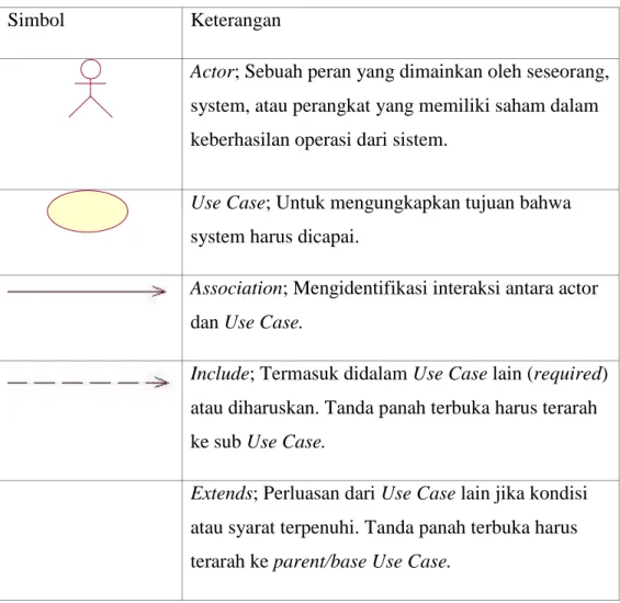 Tabel 2.1 Simbol Use Case Diagram (Shalahuddin dan Rosa, 2011) 
