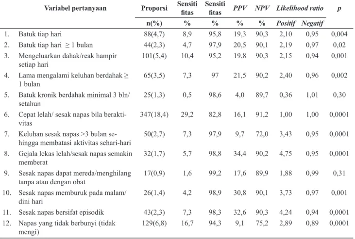 Tabel 2. Analisis Bivariat antara Gejala Saluran Pernapasan dengan PPOK berdasarkan  Proporsi,                Sensitifitas, Spesifisitas, Positive Predictive Value, Negative Predictive Value, dan Likelihood Ratio 