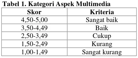 Tabel 1. Kategori Aspek Multimedia