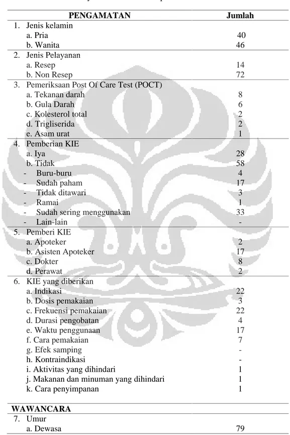 Tabel 4.1. Hasil Survey Pelaksanaan KIE Apotek Mitrasana PUP PENGAMATAN Jumlah 1. Jenis kelamin a