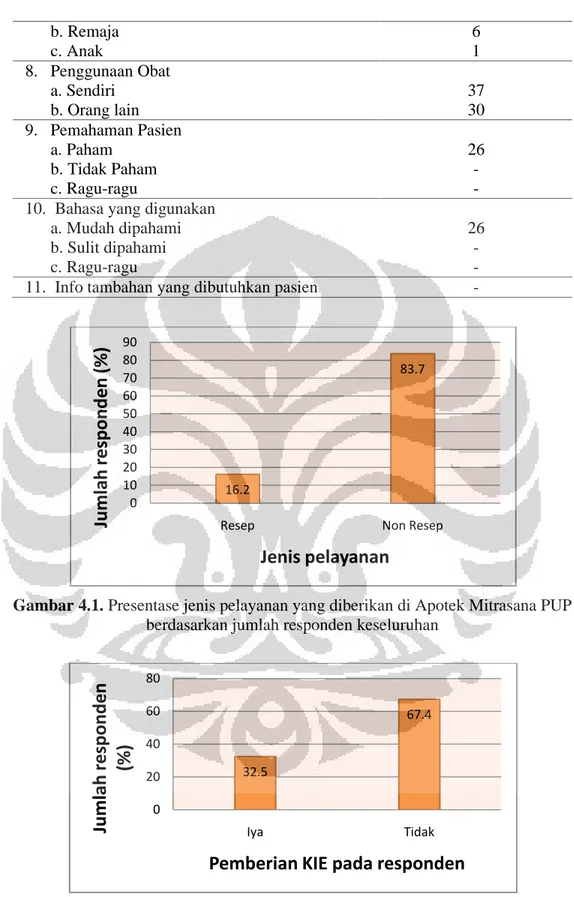 Gambar 4.1. Presentase jenis pelayanan yang diberikan di Apotek Mitrasana PUP berdasarkan jumlah responden keseluruhan