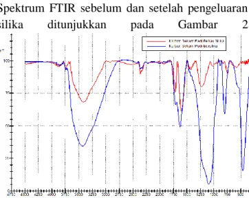 Gambar 2.  Spektrum karbon sekam padi (A)  sebelum pengeluaran silika dan (B)  setelah pengeluaran silika dengan  penambahan pelarut HF   