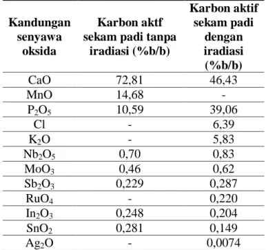 Tabel  3.  Hasil  Karakterisasi  Kandungan  Senyawa  Oksida  pada  Permukaan  Karbon  dengan  XRF   