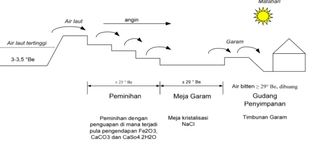 Gambar 2. Proses penggaraman dengan sistem konstruksi tangga (getrape), air laut  (3,5° 