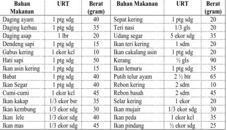 Tabel B.2. Bahan Makanan Penukar Sumber Protein  Hewani 