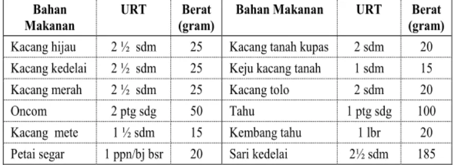 Tabel C. Bahan Makanan Penukar Sumber Protein Nabati  (Setara 1 Porsi Tempe)