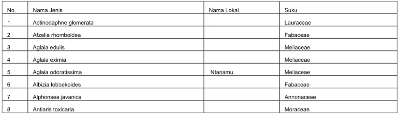 Tabel 1. Daftar Jenis pohon dan anak pohon di dalam petak penelitian, Labuan Tobelo,                 Buton Utara, 2004 