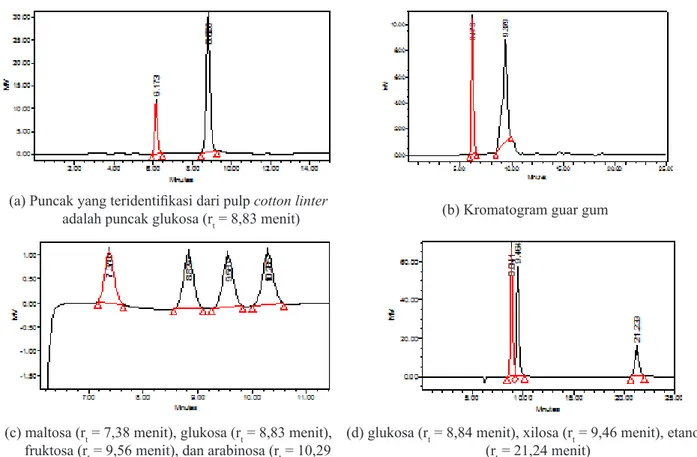 Gambar 4. Kromatogram Komponen Karbohidrat Pulp Cotton Linter, dan Campuran Standar 150 ppm  Maltosa, Glukosa, Fruktosa, Arabinosa, Xilosa dan Etanol