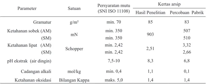 Tabel 4.   Mutu Kertas Arsip dari Pulp Cotton Linter 