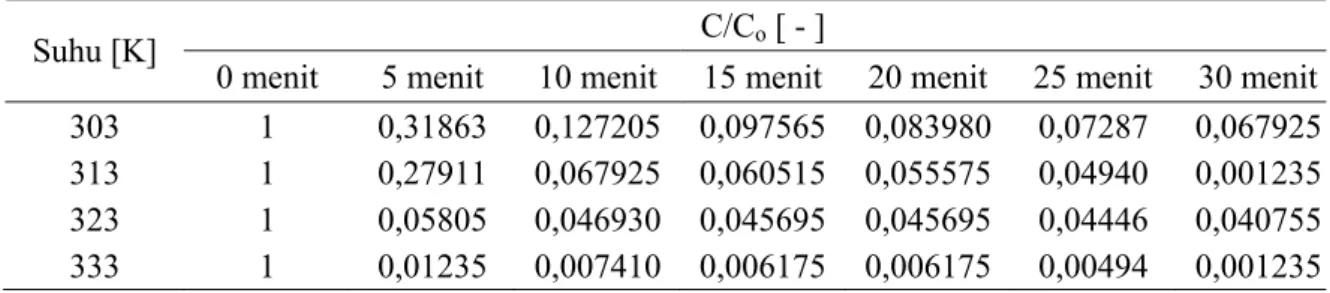 Gambar 2.  Nilai logaritma  perbandingan konsentrasi phenol awal terhadap konsen- konsen-trasi phenol sisa sebagai fungsi waktu (t) pada berbagai suhu operasi (T).