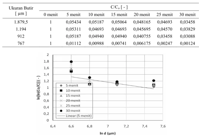 Tabel 2. Data hasil percobaan variasi ukuran butir arang tempurung kelapa pada berbagai waktu