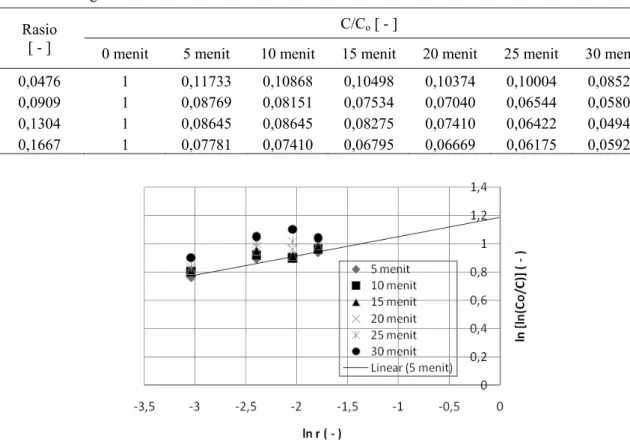 Tabel 3. Data hasil percobaan variasi rasio massa arang tempurung kelapa terhadap massa larutan pada  berbagai waktu