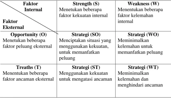 Tabel 1. Matrik SWOT                  Faktor                   Internal  Faktor  Eksternal  Strength (S)  Menetukan beberapa  faktor kekuatan internal 