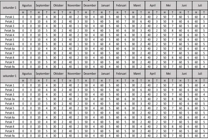 Tabel 4.2. Tinggi Kebutuhan dan waktu pengisian Air Kolam Tambak perpetak  perbulan 
