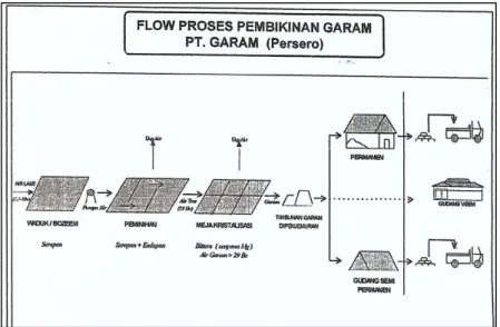 Gambar 3. Bagan Alir Proses Pembuatan Garam  