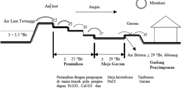 Gambar 1. Konstruksi tangga (getrapte)  B.  Konstruksi komplek meja (tafel complex) 