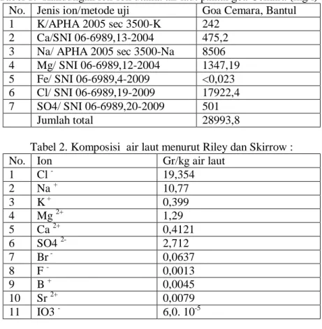 Tabel 1.  Kandungan ion-ion utama air laut pantai goa Cemara (mg/l) :  No.   Jenis ion/metode uji  Goa Cemara, Bantul  1  K/APHA 2005 sec 3500-K  242 