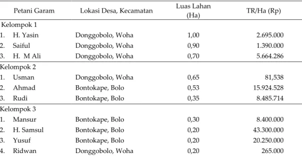 Tabel 8.  Total perhitungan penerimaan usaha petani garam per hektar Desa Donggobolo Kecamatan Woha dan  Desa Bontokape Kecamatan Bolo per 1 Juni-14 Agustus 2011 