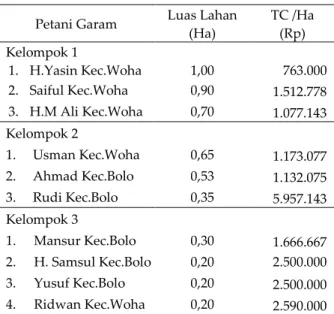 Tabel 9.  Pengeluaran  per  hektar  usaha  petani  garam  per 1 Juni s/d 14 Agustus Tahun 2011 
