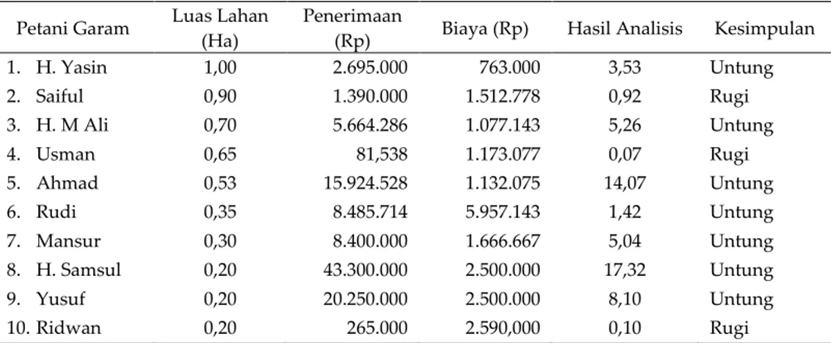 Tabel 12 . R/C Ratio  usaha petani garam per 1 Juni-14 Agustus 2011  Petani Garam  Luas Lahan 