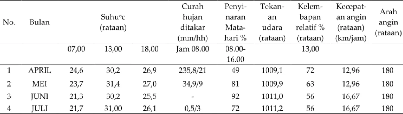 Tabel 1. Data klimatologi Kabupaten Bima bulan April-Juli Tahun 2011  
