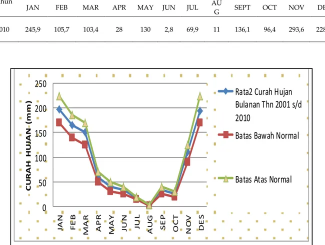 Tabel 2. Data curah hujan bulanan  Tahun 2010 Kabupaten Bima 