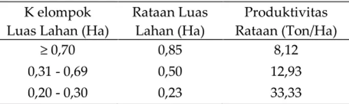 Tabel 3.    Kelompok  petani  Garam  menurut  luas  lahan  dan produktivitas 