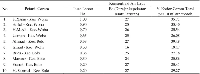 Tabel 4.  Konsentrasi air laut dan % kadar Garam per 10 ml  air laut milik petani garam 