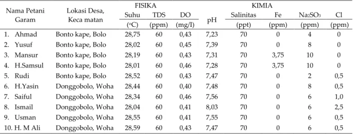 Tabel 6.  Hasil analisa mutu contoh air laut 