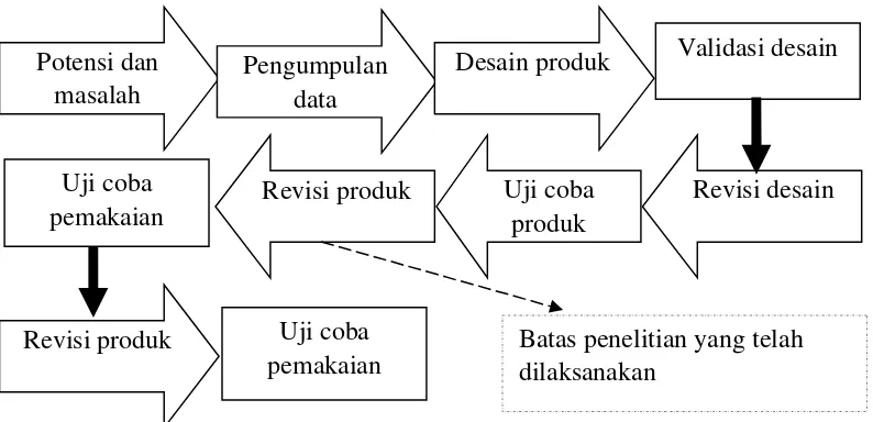 Gambar 3.1 Langkah-langkah Penggunaan Metode Research and Development(R&D)