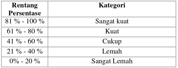 Tabel 3.2. Kriteria interpretase skor