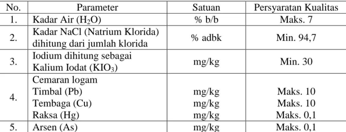 Tabel 2.1. Syarat Mutu Garam Konsumsi Beriodium 