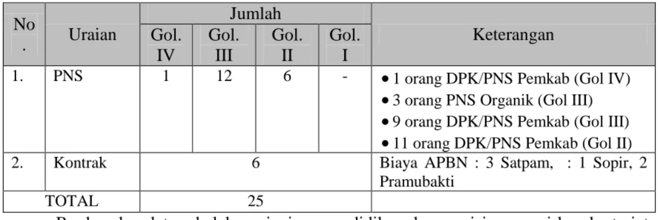 Tabel 1. Rincian Jumlah Pegawai KPU Bondowoso 