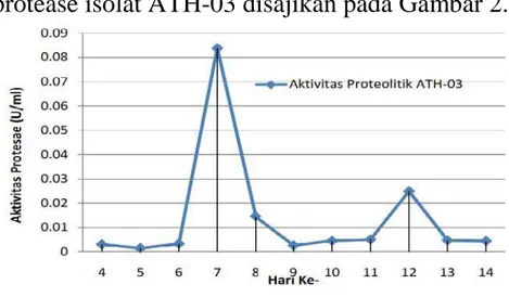 Gambar 3.  Kurva  kadar  protein  ATH-03  diukur  pada  panjang gelombang 595 nm
