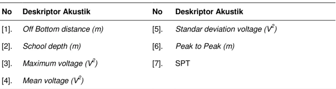 Tabel 2.2.  Deskriptor akustik untuk klasifikasi  (Rose &amp; Leggett, 1988) 