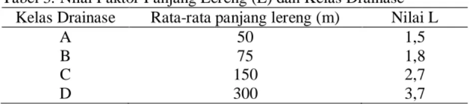 Tabel 3. Nilai Faktor Panjang Lereng (L) dan Kelas Drainase  Kelas Drainase  Rata-rata panjang lereng (m)  Nilai L 
