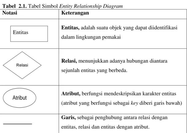 Tabel  2.1. Tabel Simbol Entity Relationship Diagram 