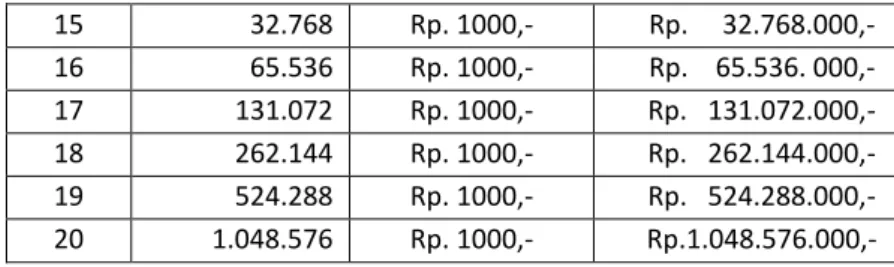 Tabel 4.3 Potensi Komisi Duplikasi 